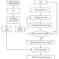 Flowchart Of The Roller Bearing Fault Diagnosis Method Based
