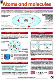 Atoms And Molecules Chemistry Lessons Teaching Chemistry Science Lessons
