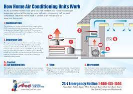 Conditioning air conditioner wiring diagram air conditioning with home ac description : The Components Of Home Air Conditioning Units And How They Work