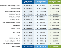 Maybe you would like to learn more about one of these? Using Accountable Plans To Preserve Business Expense Deductions
