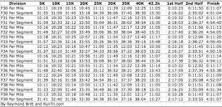 Chicago Marathon Race Data Pace Charts Every 5k Runtri