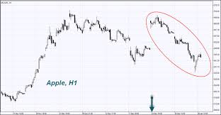 However, alphabet's recovery was much quicker than most. Spread Trading Stock Trading Google Stocks Apple Stocks Ifcm