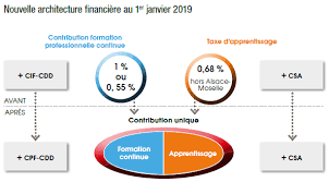 De nos jours, dans chaque pays la formation occupe une place importante et ce, peu importe la forme qu'elle prend. Collecte Des Contributions Relatives A La Formation Professionnelle En 2019 Et En 2020 Centre Inffo