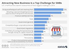 Chart Attracting New Business Is A Top Challenge For Smbs