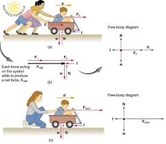 Free Body Diagram Physics Formulas Physics Physics And Mathematics