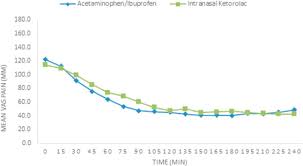 120мг №20 на этой странице. Ibuprofen And Acetaminophen Versus Intranasal Ketorolac Sprix In An Untreated Endodontic Pain Model A Randomized Double Blind Investigation Journal Of Endodontics