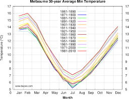 Melbourne 30 Year Average Temperatures