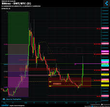 Bittrex Dnt Btc Chart Published On Coinigy Com On March