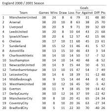 But in the end, liverpool made history by winning their first league title since 1990, which was also the club's first of the premier league era and 19th overall. Solved Scenario 4 3 The Table Below Shows The Results Of Chegg Com