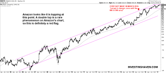 amzn examining the double top in amazon com inc s price chart