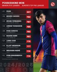 Pedri is the only player to win possession 200+ times in Europe's top five  leagues this season. 🧹