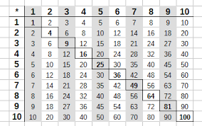 Alle malreihen als arbeitsblatt ausdrucken bei mathestunde.com. Das Kleine Und Das Grosse Einmaleins Tabelle Und Ubungen
