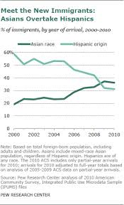 the rise of asian americans pew research center