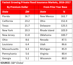 To help you know what to expect, we go over six things that will likely see a price increase in 2021. Private Flood Insurance Market Is Getting Bigger More Competitive Less Profitable