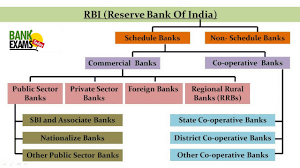 Structure of the bank of russia's head office. Structure Of Indian Banking System With Diagram Bankexamstoday