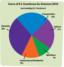 Greenhouse Gases A Students Guide To Global Climate