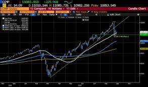 The nasdaq composite (ticker symbol ^ixic) is a stock market index that includes almost all stocks listed on the nasdaq stock market. Nasdaq Index Moves Back Above Its 50 Day Moving Average Is The Correction Lower Over