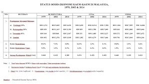 Malaysia dinilai kurang memberi perhatian besar. Hal Hal Perkauman Hidup Tuah Page 2
