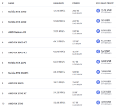 Best mining gpus benchmarked and ranked ; What Are The Best Gpus For Ethereum Mining In 2021 Quora