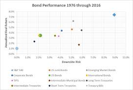 Historical Analysis Of Bond Investment Returns Performance
