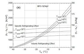 Modeling Of State And Thermodynamic Cycle Properties Of Hfo