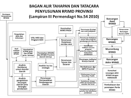 Candra abdillah, s.pd., m.pd dameis surya anggara, s.pd., m.pd Model Perencanaan Strategis Di Dalam Teori Perencanaan Property145