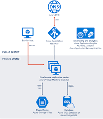 The azure app service environment is an azure app service feature that provides a fully isolated and dedicated environment for securely running app service apps at high scale. Getting Started With Confluence Data Center On Azure Confluence Data Center And Server 7 13 Atlassian Documentation