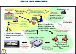 Global Supply Chain Management Of Mcdonalds Free Sample
