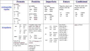 Conjugation Chart Spanish Conjugation Chart Spanish Verb