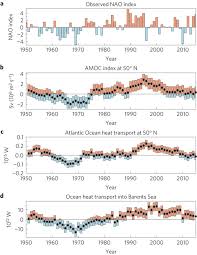 Check spelling or type a new query. The North Atlantic Oscillation As A Driver Of Rapid Climate Change In The Northern Hemisphere Nature Geoscience