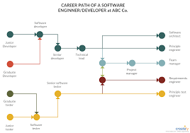 According to a 2019 indeed report, machine learning engineer is the #1 job in the list of the best jobs in the us, recording a whopping 344% growth with a median salary of $146,085 per year. Software Engineer Career Path You Can Edit This Template And Create Your Own Diagram Creately Diagrams Software Engineer Career Path Career Development Plan