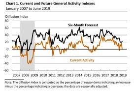 the bonddad blog regional fed indexes confirm that