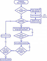 Perspicuous Call Center Process Flow Chart Call Center Call