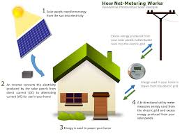 The excess energy generated gets put back to the grid for your neighbors to use. Net Metering Public Utility Commission