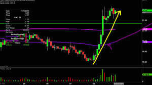 Canopy Growth Corp Cgc Stock Chart Technical Analysis For 11 08 19