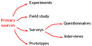 Image result for SECONDARY research
