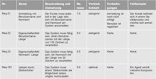 Requirements Engineering Fur Projektleiter Anforderungen Prufen Abstimmen Und Aktuell Halten