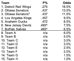 Profile pages have been updated with stats, with most having written notes. Nhl Announces 2020 Draft Lottery Will Be Held On Friday June 26 At 8 Pm