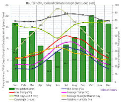 Climate Graph For Raufarhöfn Iceland