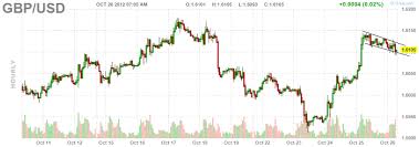 Gbpusd H1 Trend Continuation Pattern Flag Technical