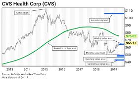 Chart Of The Week Cvs Health Cvs Curzio Research