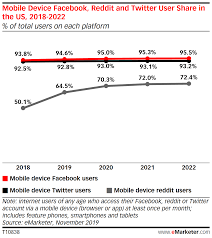 Digit reviews your checking account each day to look for savings. Emarketer Reddit Q4 2019 Forecast Estimates Insider Intelligence Trends Forecasts Statistics