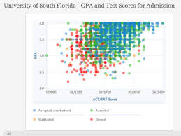 Gpa And Test Scores For Admissions Chart University Of South Florida University South Florida