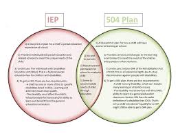 Idea Vs 504 Comparison Chart Iep Vs 504 Plan Chart
