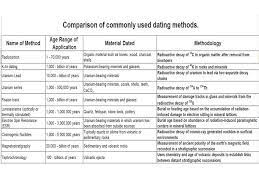 It is not useful for determining the age of sedimentary rocks. Which Dating Technique Would Be The Best For Determining The Age Of The Different Layer Sediments