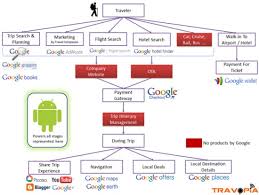 The New Google Travel Ecosystem From The User Point Of