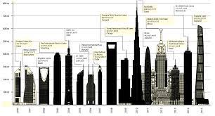 Convert from 200 meters to meters, miles, feet, cm, inches, mm, yards, km how big is 200 meters? More Skyscrapers Were Built In 2015 Than Any Other Year