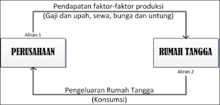Rumah tangga produsen memiliki beberapa peranan penting, yaitu : Materi Ekonomi Peran Pelaku Ekonomi Dalam Kegiatan Ekonomi Zenius Blog