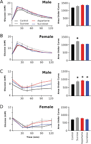 Glucose Tolerance And Insulin Sensitivity In 10 Week Old Male And Download Scientific Diagram