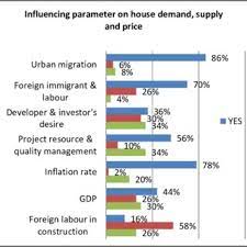 Demand and supply of housing is a major challenge to the country because it is one catalyst for social economic structure. Percentage Distribution By Parameter On House Demand Supply And Price Download Scientific Diagram